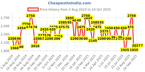 ajio.com superdry Vintage logo emb jogger black 16 superdry Price History Graph from 3 Aug 2024 to 23 Oct 2025
