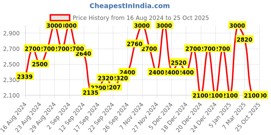 ajio.com superdry Vintage Logo Emb Zip-Front Hoodie superdry Price History Graph from 16 Aug 2024 to 25 Oct 2025