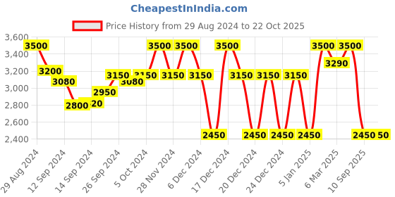 ajio.com superdry Vintage Logo Embroidered Hooded Dress superdry Price History Graph from 29 Aug 2024 to 22 Oct 2025