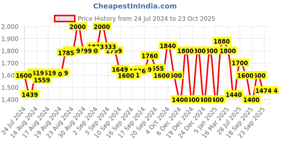 ajio.com superdry Vintage Logo Embroidered Shorts superdry Price History Graph from 24 Jul 2024 to 23 Oct 2025