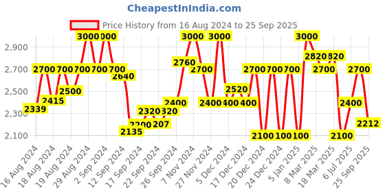 ajio.com superdry Vintage Logo Embroidered Zip-Front Hoodie superdry Price History Graph from 16 Aug 2024 to 25 Sep 2025