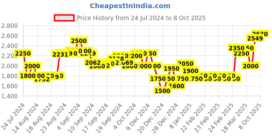 ajio.com superdry Vintage Mark Relaxed Fit Shorts superdry Price History Graph from 24 Jul 2024 to 8 Oct 2025
