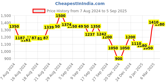 ajio.com superdry Vintage Merch Store Round-Neck Vest superdry Price History Graph from 7 Aug 2024 to 5 Sep 2025