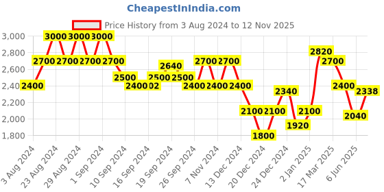 ajio.com superdry Vintage Mid-Rise Cut-Off Short superdry Price History Graph from 3 Aug 2024 to 12 Nov 2025