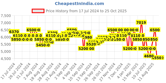 ajio.com superdry Vintage Non Hooded Mid Layer Slim Fit Puffer Jacket superdry Price History Graph from 17 Jul 2024 to 24 Oct 2025