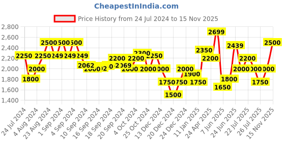 ajio.com superdry Vintage Officer Chino Slim Fit City Shorts superdry Price History Graph from 24 Jul 2024 to 15 Nov 2025