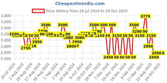 ajio.com superdry Vintage Pride & Craft Joggers superdry Price History Graph from 29 Jul 2024 to 22 Oct 2025