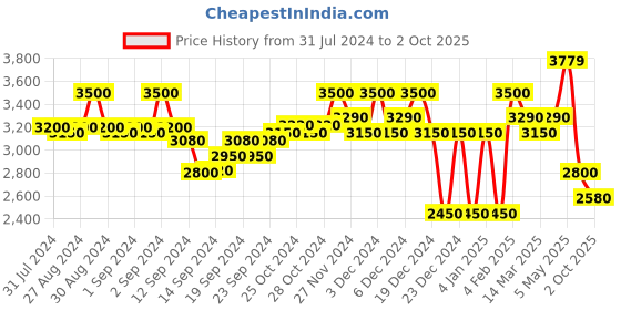 ajio.com superdry Vintage Pride in Craft Joggers with Insert Pockets superdry Price History Graph from 31 Jul 2024 to 2 Oct 2025