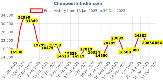 ajio.com superdry Vintage Racer Leather Jacket superdry Price History Graph from 13 Jan 2025 to 30 Dec 2025