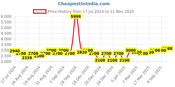 ajio.com superdry Vintage Relaxed Fit Cargo Shorts superdry Price History Graph from 17 Jul 2024 to 11 Nov 2025