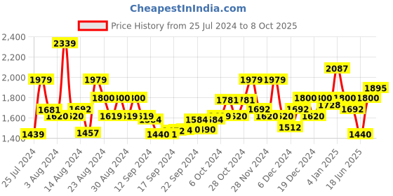 ajio.com superdry Vintage Retro Rainbow Tee superdry Price History Graph from 25 Jul 2024 to 8 Oct 2025