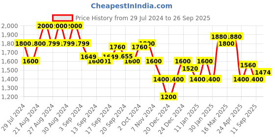 ajio.com superdry Vintage Roll with IT Jersey Shorts superdry Price History Graph from 29 Jul 2024 to 26 Sep 2025