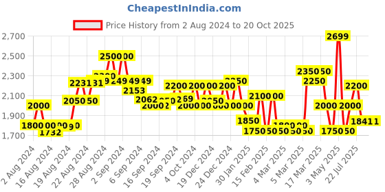 ajio.com superdry Vintage Ruffle Trim Checked Shirt superdry Price History Graph from 2 Aug 2024 to 20 Oct 2025
