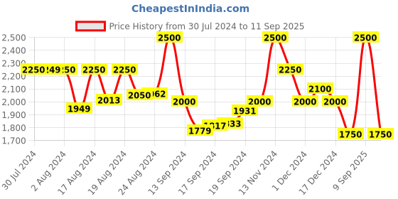 ajio.com superdry Vintage Smocked Halter-Neck Flared Dress superdry Price History Graph from 30 Jul 2024 to 11 Sep 2025