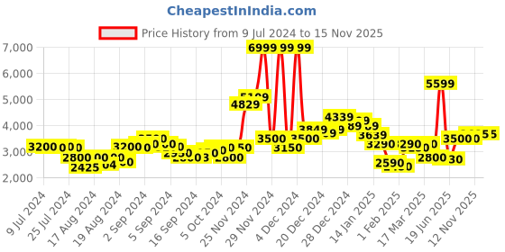 ajio.com superdry Vintage Straight Fit Shorts superdry Price History Graph from 9 Jul 2024 to 15 Nov 2025