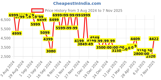 ajio.com superdry Vintage Straight Shorts superdry Price History Graph from 3 Aug 2024 to 7 Nov 2025