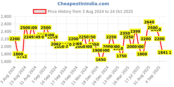ajio.com superdry Vintage Suika Racer Shorts superdry Price History Graph from 3 Aug 2024 to 23 Oct 2025