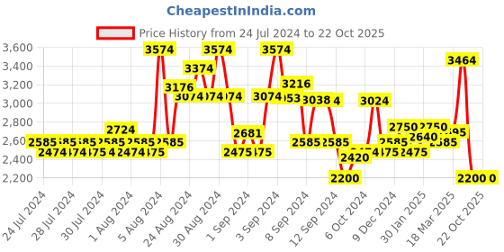 ajio.com superdry Vintage Superstate Polo T-Shirt superdry Price History Graph from 24 Jul 2024 to 21 Oct 2025