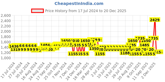 ajio.com superdry Vintage Tie & Dye Beanie superdry Price History Graph from 17 Jul 2024 to 20 Dec 2025