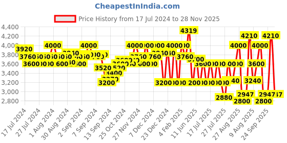 ajio.com superdry Vintage Tricot Track Top superdry Price History Graph from 17 Jul 2024 to 28 Nov 2025
