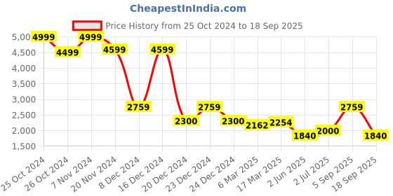 ajio.com superdry Vintage Utility Long-Sleeve Shirt superdry Price History Graph from 25 Oct 2024 to 18 Sep 2025