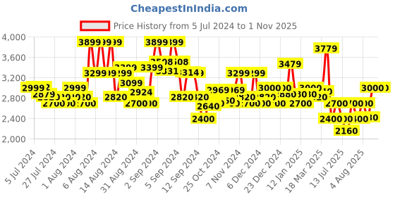 ajio.com superdry Vintage Utility Para Skirt superdry Price History Graph from 5 Jul 2024 to 1 Nov 2025