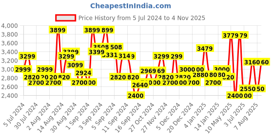 ajio.com superdry Vintage Utility Para Skirt superdry Price History Graph from 5 Jul 2024 to 4 Nov 2025