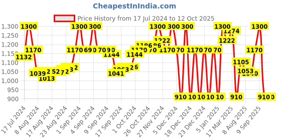 ajio.com superdry Vintage Utility Webbing Belt superdry Price History Graph from 17 Jul 2024 to 12 Oct 2025
