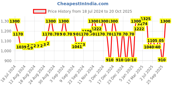 ajio.com superdry Vintage Utility Webbing Belt superdry Price History Graph from 18 Jul 2024 to 20 Oct 2025