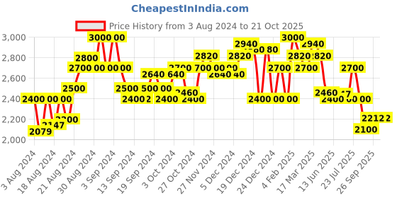 ajio.com superdry Vintage Velour Flared Pants superdry Price History Graph from 3 Aug 2024 to 21 Oct 2025