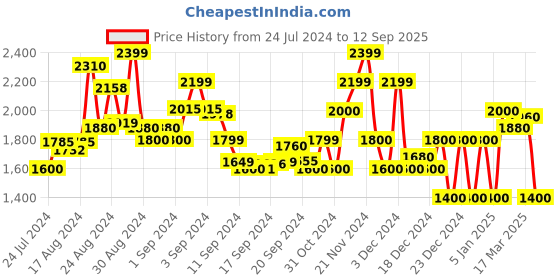 ajio.com superdry Vintage Wash Regular Fit Shorts superdry Price History Graph from 24 Jul 2024 to 12 Sep 2025