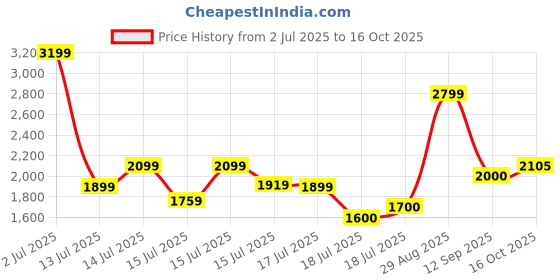 ajio.com superdry VL Tokyo Relaxed Fit T-Shirt superdry Price History Graph from 2 Jul 2025 to 16 Oct 2025