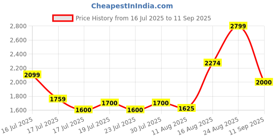 ajio.com superdry VL Tokyo Relaxed Fit T-Shirt superdry Price History Graph from 16 Jul 2025 to 11 Sep 2025