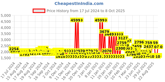 ajio.com superdry VLE Jersey Relaxed Fit Shorts superdry Price History Graph from 17 Jul 2024 to 8 Oct 2025