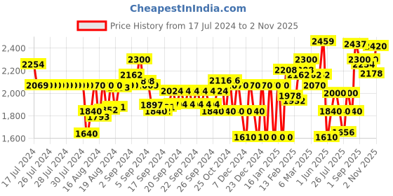 ajio.com superdry VLE Jersey Relaxed Fit Shorts superdry Price History Graph from 17 Jul 2024 to 2 Nov 2025