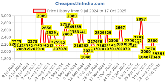 ajio.com superdry VLE Jersey Shorts superdry Price History Graph from 9 Jul 2024 to 16 Oct 2025