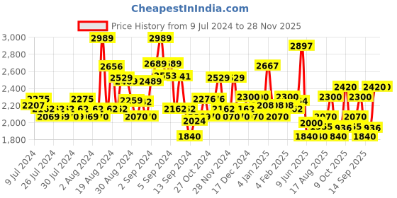 ajio.com superdry VLE Jersey Shorts superdry Price History Graph from 9 Jul 2024 to 27 Nov 2025
