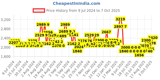 ajio.com superdry VLE Jersey Shorts superdry Price History Graph from 9 Jul 2024 to 7 Oct 2025