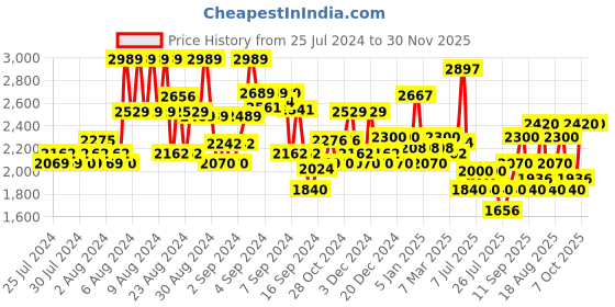 ajio.com superdry VLE Jersey Shorts UB superdry Price History Graph from 25 Jul 2024 to 30 Nov 2025