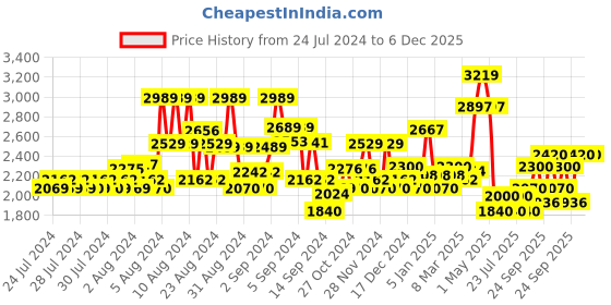 ajio.com superdry VLE Jersey UB Shorts superdry Price History Graph from 24 Jul 2024 to 6 Dec 2025