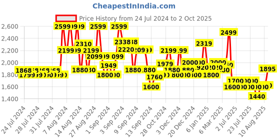 ajio.com superdry VLE Jersey UB Shorts superdry Price History Graph from 24 Jul 2024 to 2 Oct 2025