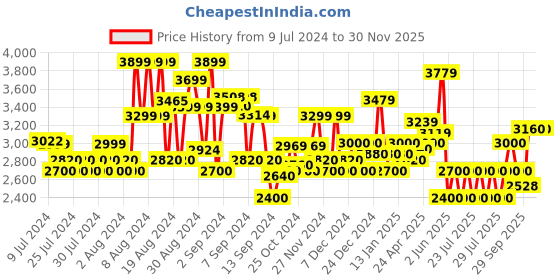 ajio.com superdry VLE Straight Joggers superdry Price History Graph from 9 Jul 2024 to 29 Nov 2025