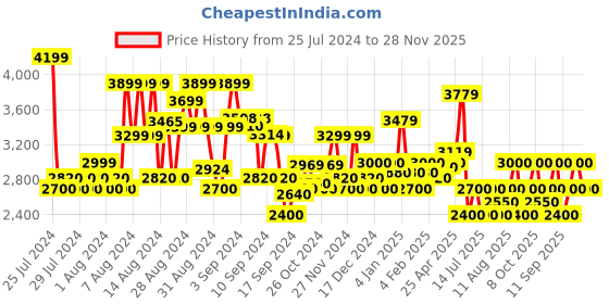 ajio.com superdry VLE Straight Joggers UB superdry Price History Graph from 25 Jul 2024 to 28 Nov 2025