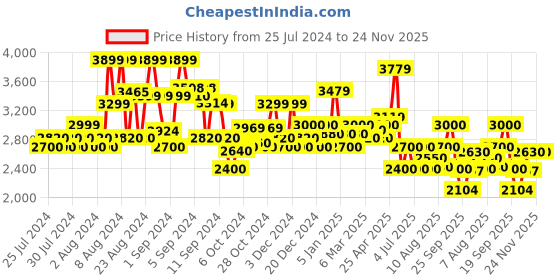 ajio.com superdry VLE Straight Joggers UB superdry Price History Graph from 25 Jul 2024 to 24 Nov 2025