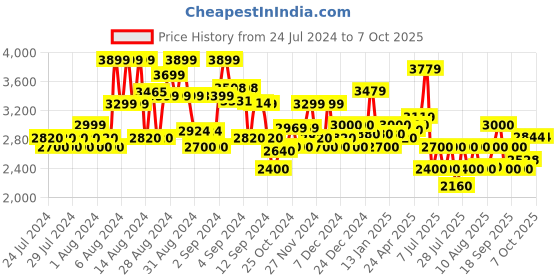 ajio.com superdry VLE Straight UB Joggers superdry Price History Graph from 24 Jul 2024 to 4 Oct 2025