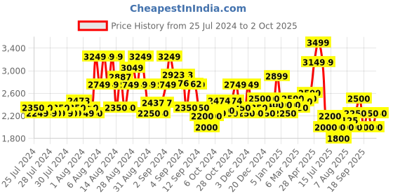 ajio.com superdry VLE Straight UB Joggers superdry Price History Graph from 25 Jul 2024 to 2 Oct 2025