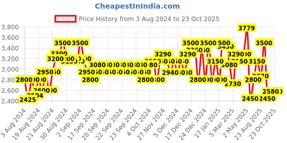 ajio.com superdry VLE Velour Zip Hoodie superdry Price History Graph from 3 Aug 2024 to 22 Oct 2025
