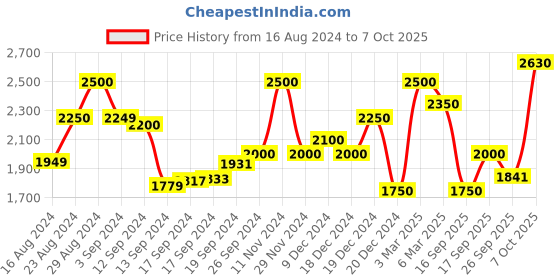 ajio.com superdry Washed Bermuda Boy Shorts superdry Price History Graph from 16 Aug 2024 to 7 Oct 2025