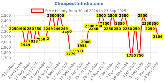 ajio.com superdry Washed Mini Denim A-line Skirt superdry Price History Graph from 30 Jul 2024 to 23 Sep 2025