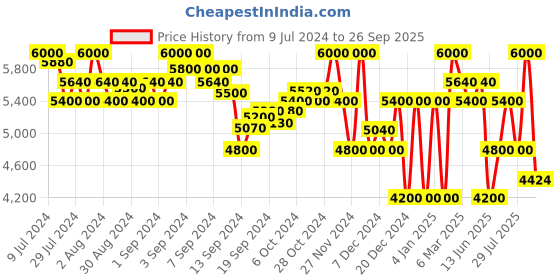 ajio.com superdry Waterproof Zip-Front Hooded Jacket superdry Price History Graph from 9 Jul 2024 to 26 Sep 2025